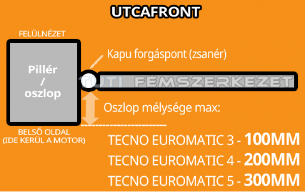 Tecno EuroMatic 4 egyszárnyas kapunyitó szett (lökethossz: 400mm)